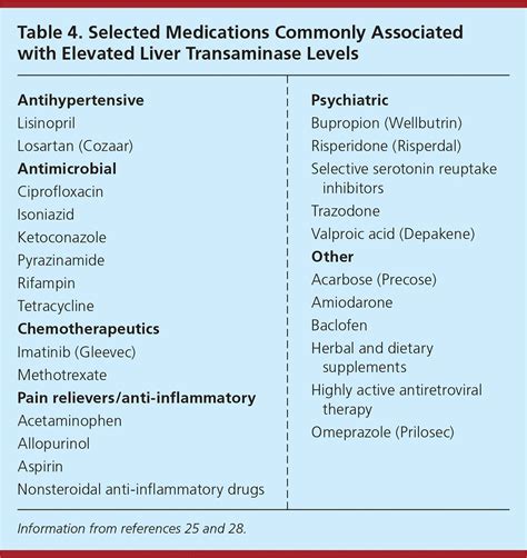 medications that increase liver function